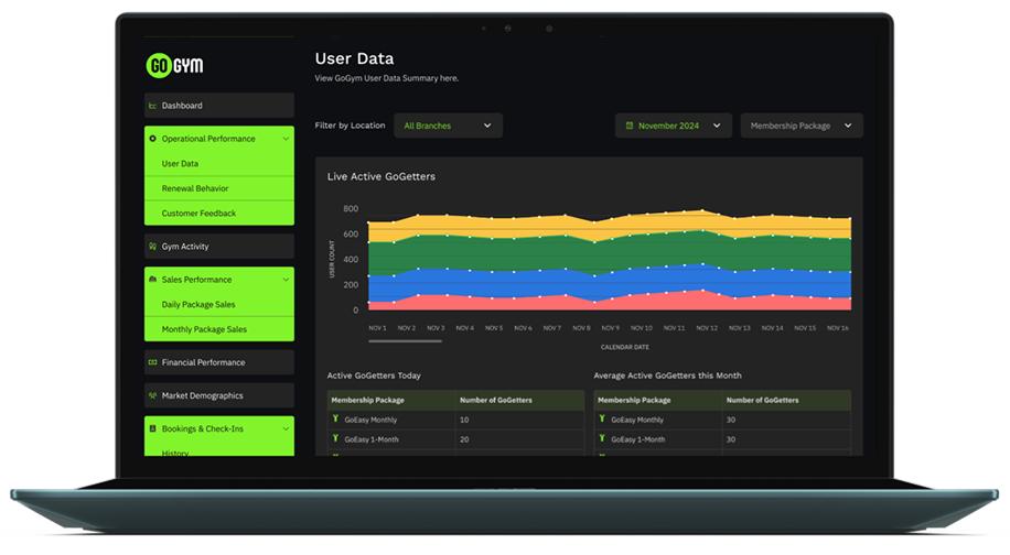 Laptop showing the GoGym Franchise dashboard with charts, tables, and graphs.